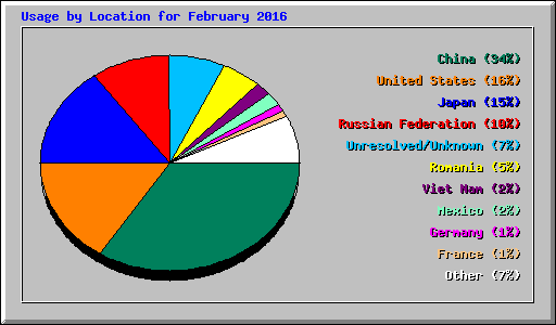 Usage by Location for February 2016