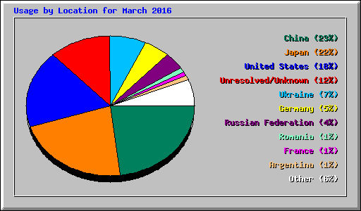 Usage by Location for March 2016
