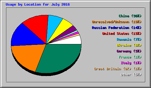 Usage by Location for July 2016