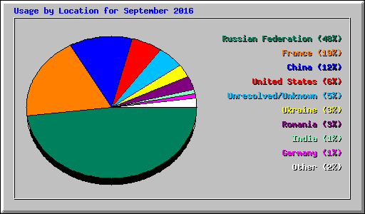 Usage by Location for September 2016