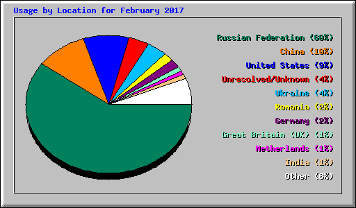 Usage by Location for February 2017