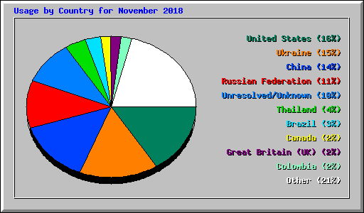 Usage by Country for November 2018