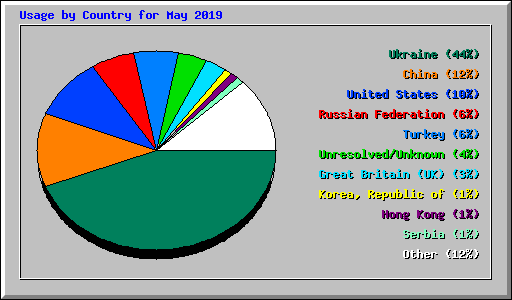 Usage by Country for May 2019