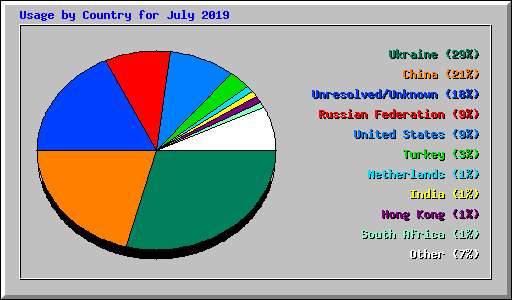 Usage by Country for July 2019