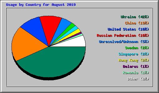 Usage by Country for August 2019