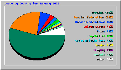 Usage by Country for January 2020