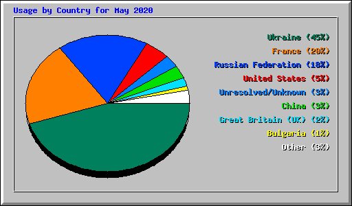 Usage by Country for May 2020