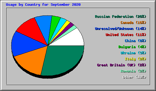 Usage by Country for September 2020