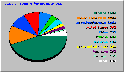 Usage by Country for November 2020