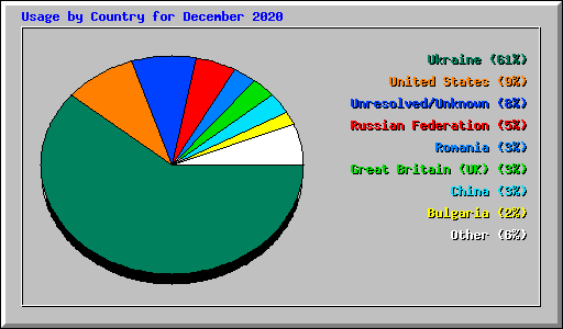 Usage by Country for December 2020