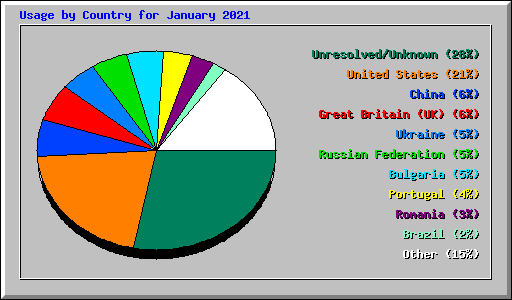 Usage by Country for January 2021