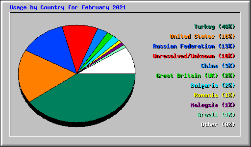 Usage by Country for February 2021