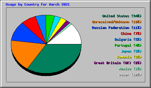 Usage by Country for March 2021