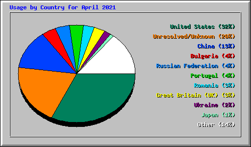 Usage by Country for April 2021