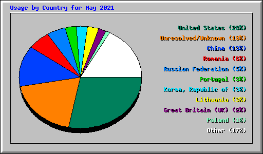 Usage by Country for May 2021