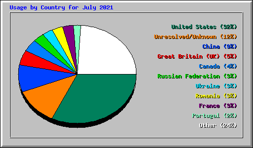 Usage by Country for July 2021