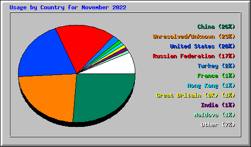 Usage by Country for November 2022