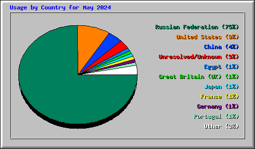 Usage by Country for May 2024