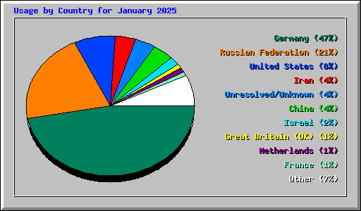 Usage by Country for January 2025