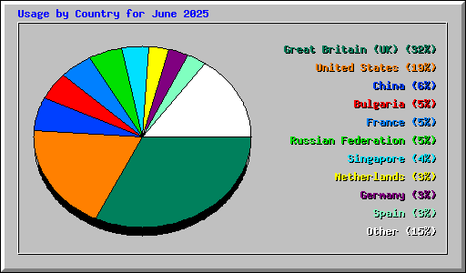 Usage by Country for June 2025