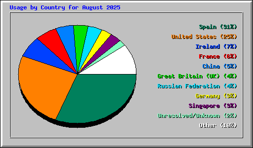 Usage by Country for August 2025