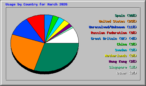 Usage by Country for March 2026