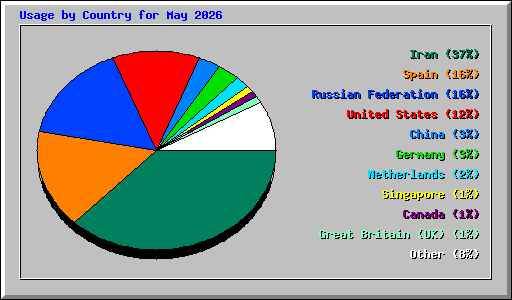 Usage by Country for May 2026