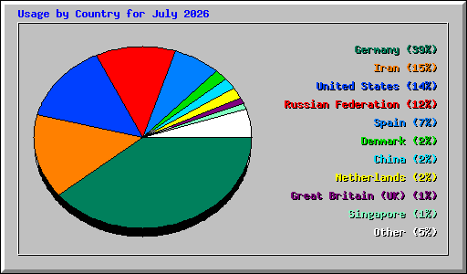Usage by Country for July 2026