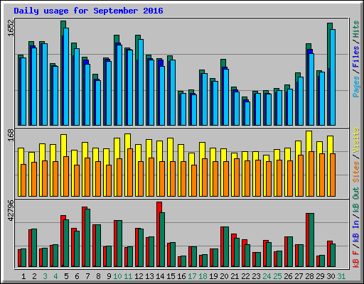 Daily usage for September 2016