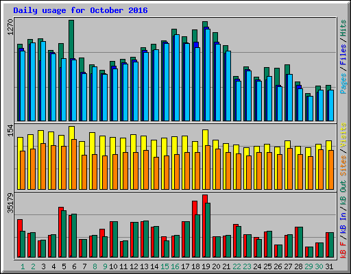 Daily usage for October 2016