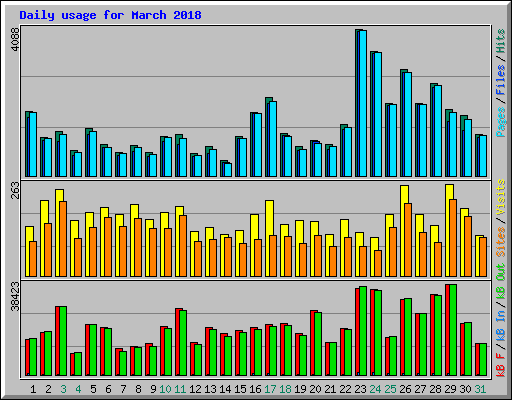 Daily usage for March 2018