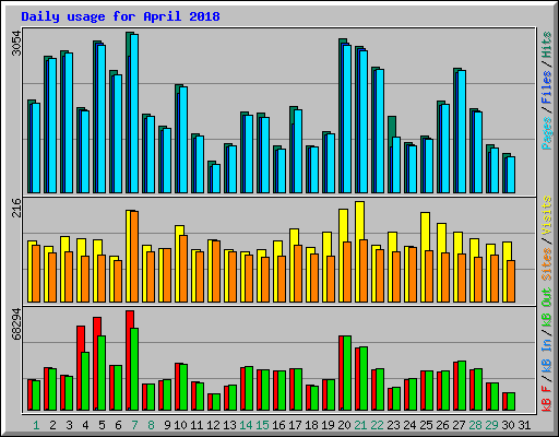 Daily usage for April 2018