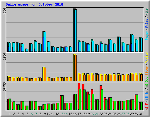 Daily usage for October 2018