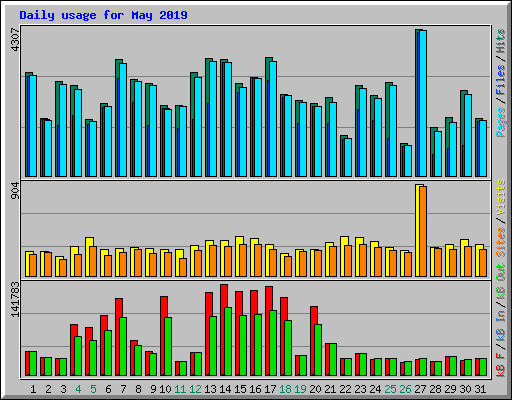 Daily usage for May 2019