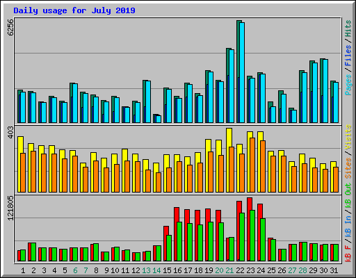 Daily usage for July 2019