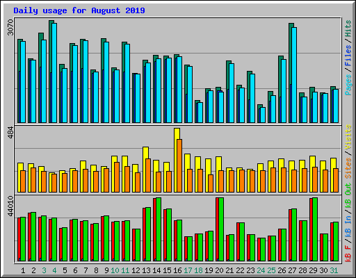 Daily usage for August 2019