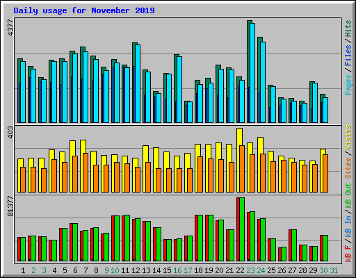 Daily usage for November 2019