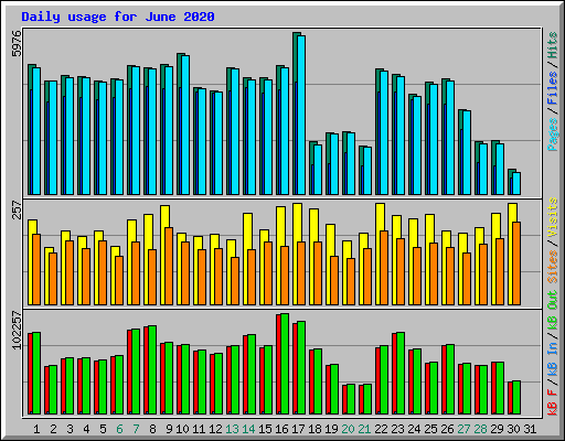 Daily usage for June 2020