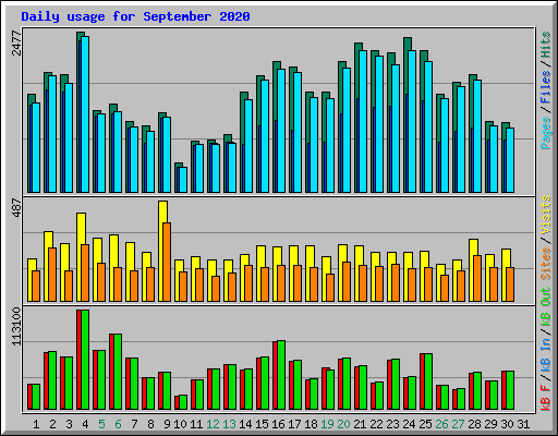 Daily usage for September 2020