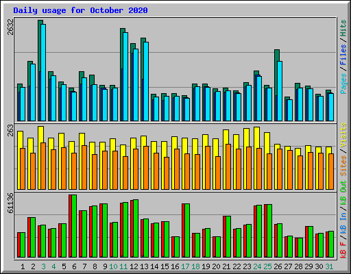 Daily usage for October 2020