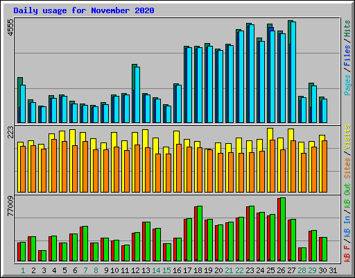 Daily usage for November 2020