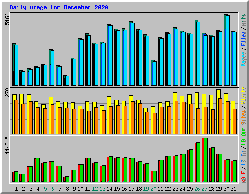 Daily usage for December 2020