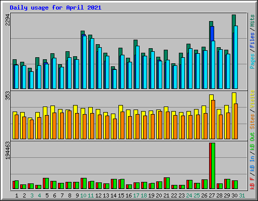 Daily usage for April 2021