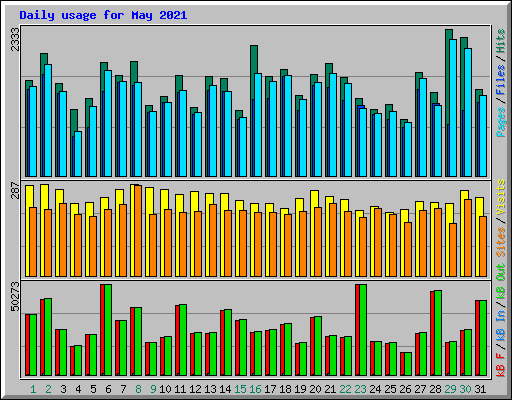 Daily usage for May 2021