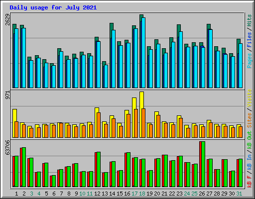Daily usage for July 2021