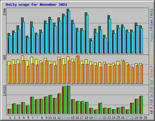 Daily usage for November 2021