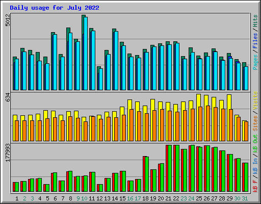 Daily usage for July 2022