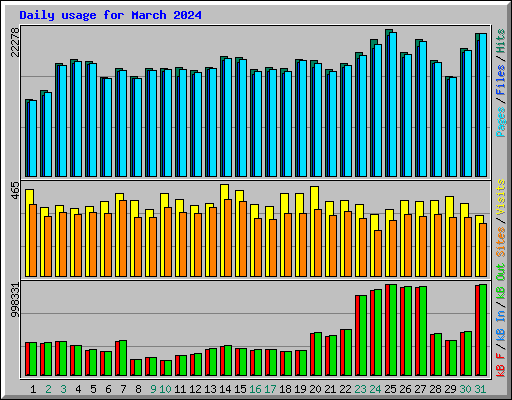 Daily usage for March 2024