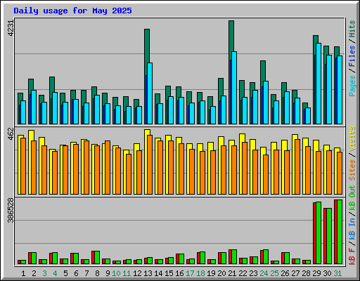 Daily usage for May 2025