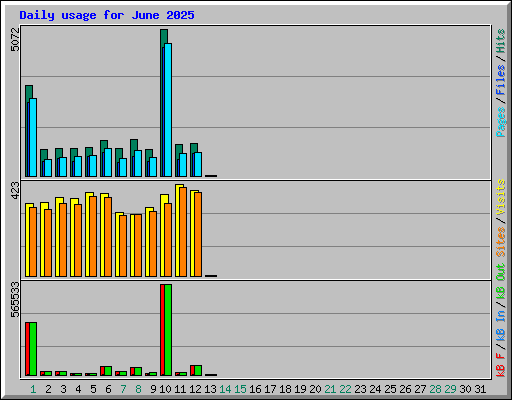 Daily usage for June 2025